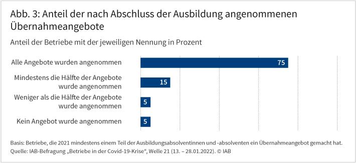 Abbildung 3: In 75 Prozent der Betriebe, die 2021 mindestens einem Teil der Ausbildungsabsolventinnen und -absolventen ein Übernahmeangebot gemacht haben, wurden alle Angebote angenommen. In weiteren 15 Prozent der Betriebe wurde mindestens die Hälfte der Angebote angenommen. Lediglich in 5 Prozent der Betriebe wurde kein Angebot angenommen. Quelle: IAB-Befragung Betriebe in der Covid-19-Krise, Welle 21