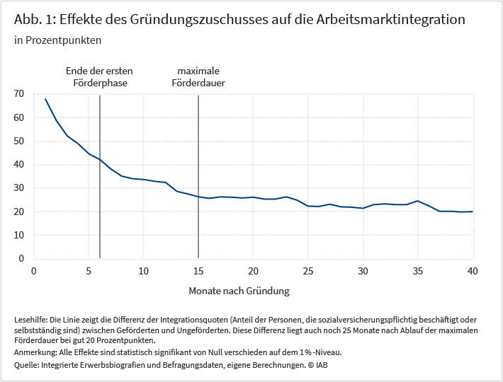 Abbildung 1 zeigt, dass der Gründungszuschuss einen positiven Effekt auf die Arbeitsmarktintegration der Geförderten hat. So ist deren Integrationsquote nach Ende der ersten Förderphase von 6 Monaten um gut 40 Prozentpunkte höher als die der Ungeförderten. Nach Abschluss der maximalen Förderdauer von 15 Monaten ist sie um etwa 27 Prozentpunkte höher, nach 40 Monaten noch um 20 Prozentpunkte. Quelle: Integrierte Erwerbsbiografien und Befragungsdaten, eigene Berechnungen.