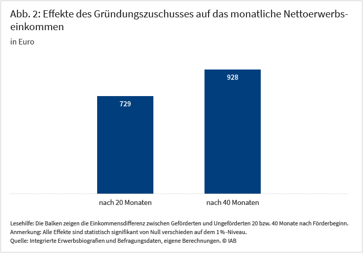 Abbildung 2 zeigt, dass der Gründungszuschuss einen positiven Effekt auf das monatliche Nettoerwerbseinkommen der Geförderten hat. Dieses liegt 20 Monate nach Förderbeginn um 729 Euro höher als das der Ungeförderten. Nach 40 Monaten sind es sogar 928 Euro. Quelle: Integrierte Erwerbsbiografien und Befragungsdaten, eigene Berechnungen.