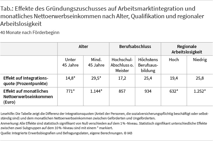 Die Tabelle zeigt die Effekte des Gründungszuschusses auf die Arbeitsmarktintegration und das monatliche Nettoeinkommen 40 Monate nach Förderbeginn, differenziert nach Alter, Berufsabschluss und regionaler Arbeitslosigkeit. So liegt die Arbeitsmarktintegrationsquote bei Geförderten, die 45 Jahre und älter sind, fast 30 Prozentpunkte höher als bei Ungeförderten. Bei Geförderten unter 45 Jahren liegt sie dagegen nur um 15 Prozentpunkte höher. Personen, die 45 Jahre oder älter sind, verzeichnen durch die Förderung einen Zuwachs des Nettoerwerbseinkommens von etwa 1.140 Euro, während Jüngere durch die Förderung etwa 770 Euro hinzugewinnen. Geförderte, die in einem Kreis mit niedriger Arbeitslosenquote leben, verdienen durchschnittlich rund 1.250 Euro netto mehr als Ungeförderte, während Geförderte, die in einem Kreis mit hoher Arbeitslosenquote leben, durchschnittlich rund 632 Euro netto mehr verdienen. Zwischen Personen mit Hochschulabschluss oder Meisterausbildung und solchen, die maximal über eine berufliche Ausbildung verfügen, zeigen sich keine statistisch signifikanten Unterschiede in den Effekten auf die Integrationsquote oder das Einkommen. Quelle: Integrierte Erwerbsbiografien und Befragungsdaten, eigene Berechnungen.