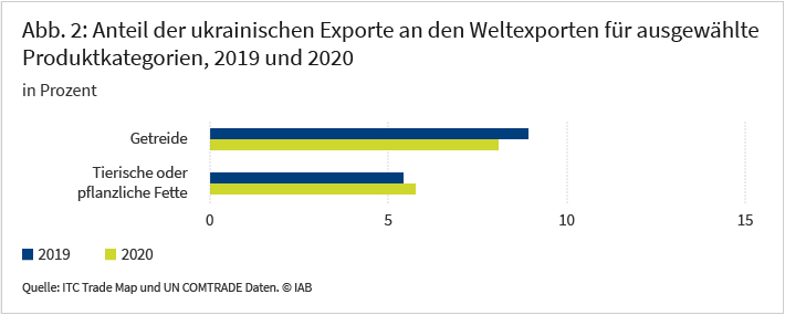 Abbildung 2 zeigt den Anteil ukrainischer Exporte an den weltweiten Exporten für Getreide sowie pflanzliche und tierische Fette in den Jahren 2019 und 2020. Im Jahr 2020 beliefen sich die Anteile auf 8 Prozent für Getreide und 6 Prozent für pflanzliche und tierische Fette. Quelle: ITC Trade Map and UN COMTRADE data