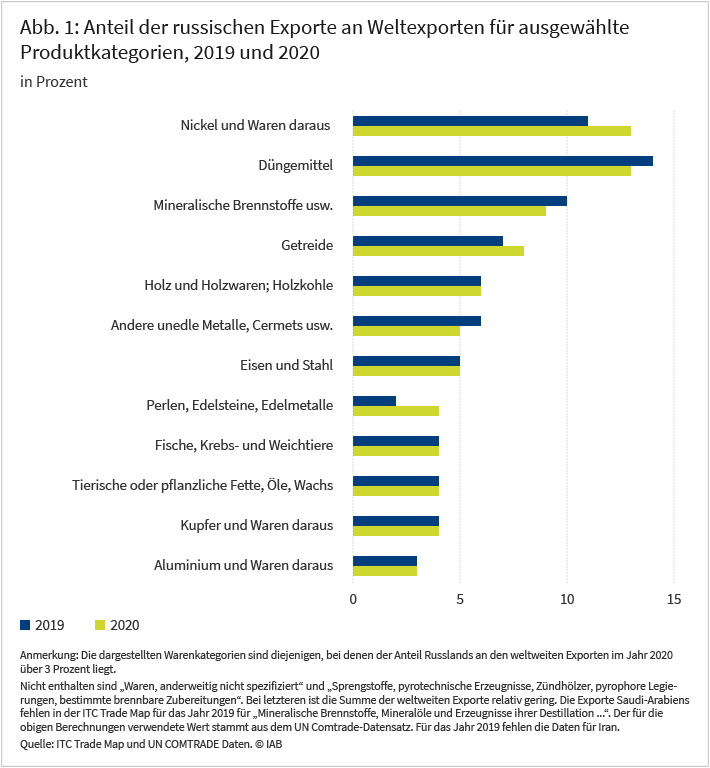 Abbildung 1 zeigt den Anteil russischer Exporte an weltweiten Exporten für ausgewählte Prodiktkategorien in den Jahren 2019 und 2020. Im Jahr 2020 waren die vier wichtigsten Importkategorien Nickel mit 13 Prozent, Düngemittal mit 13 Prozent, Mineralölprodukte mit 9 Prozent und Getreide mit 8 Prozent. Quelle: ITC Trade Map and UN COMTRADE data.