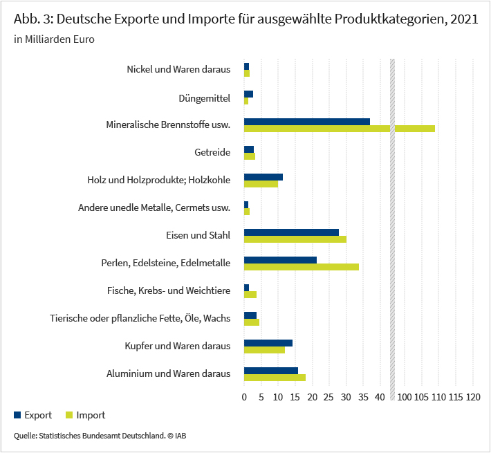 Abbildung 3 zeigt das Volumen deutscher Exporte und Importe für ausgewählte Produktkategorien im Jahr 2021. Die mit Abstand wichtigste Importkategorie sind mineralische Brennstoffe und Mineralöle, einschließlich der daraus destillierten Erzeugnisse. Deren Importvolumen beträgt 108 Milliarden Euro, das Exportvolumen 37 Milliarden Euro. Quelle: Federal Statistical Office of Germany