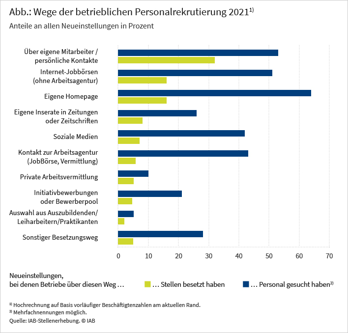 Die Abbildung zeigt, über welche Kanäle die Betriebe im Jahr 2021 Personal gesucht beziehungsweise offene Stellen besetzt haben. Die Besetzung offener Stellen erfolgte am häufigsten über eigene Mitarbeiter beziehungsweise persönliche Kontakte, nämlich bei 32 Prozent aller Neueinstellungen. Es folgen Internet-Jobbörsen (ohne die Jobbörse der BA) sowie die eigene Homepage mit jeweils 16 Prozent. Bei den anderen Kanälen liegen die Anteile jeweils deutlich unter 10 Prozent. Bei der Personalsuche ist das Gefälle zwischen den einzelnen Suchkanälen weniger stark als bei der Besetzung offener Stellen. 64 Prozent aller offenen Stellen werden über die eigene Homepage ausgeschrieben. In 53 Prozent der Fälle erfolgte die Suche über eigene Mitarbeiter beziehungsweise persönliche Kontakte, in 51 Prozent der Fälle über Internet-Jobbörsen (ohne die Jobbörse der BA). Auch der Kontakt zur Arbeitsagentur sowie soziale Medien spielen hier mit gut 40 Prozent eine wichtige Rolle. Quelle: IAB-Stellenerhebung