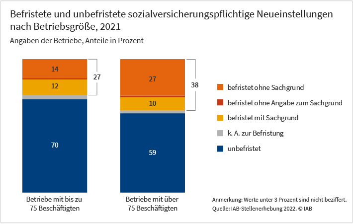 Das gestapelte Säulendiagramm zeigt die Anteile unbefristeter und befristeter sozialversicherungspflichtiger Neueinstellungen 2021, differenziert nach Betriebsgröße. Die Werte basieren auf Angaben befragter Betriebe im Rahmen der IAB-Stellenerhebung. Mehr Informationen entnehmen Sie dem Text zur Grafik.