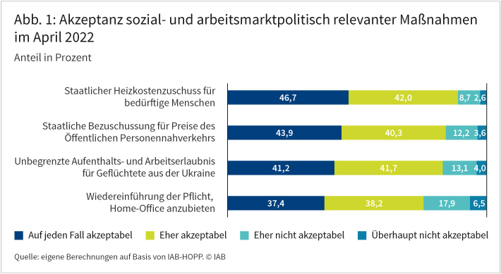 Abbildung 1 zeigt die Akzeptanz der Befragten gegenüber sozial- und arbeitsmarktpolitisch relevanten Maßnahmen als Reaktion auf den Ukraine-Krieg. Dabei konnten die Befragten verschiedene Maßnahmen in folgende Kategorien einordnen: „auf jeden Fall akzeptabel“, „eher akzeptabel“, „eher nicht akzeptabel“ und „überhaupt nicht akzeptabel“. Die staatliche Bezuschussung von Heizkosten von bedürftigen Haushalten halten 88,7 Prozent der Befragten für „auf jeden Fall akzeptabel“ oder „eher akzeptabel“, gefolgt von einer Bezuschussung des Öffentlichen Personennahverkehrs (84,2 Prozent), unbegrenzten Aufenthalts- und Arbeitsbefugnissen für Geflüchtete aus der Ukraine (82,9 Prozent) sowie die Wiedereinführung der Homeoffice-Pflicht (75,6 Prozent). Quelle: eigene Berechnungen auf Basis von IAB-HOPP. © IAB