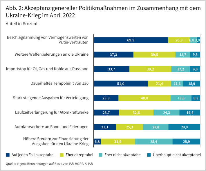 Abbildung 2 zeigt die Akzeptanz der Befragten gegenüber politischen Maßnahmen als Reaktion auf den Ukraine-Krieg. Dabei konnten die Befragten verschiedene Maßnahmen in folgende Kategorien einordnen: „auf jeden Fall akzeptabel“, „eher akzeptabel“, „eher nicht akzeptabel“ und „überhaupt nicht akzeptabel“. Eine Beschlagnahmung von Vermögenswerten von Putin-Vertrauten halten knapp 90 Prozent der Befragten für „auf jeden Fall akzeptabel“ oder „eher akzeptabel“, gefolgt von einem dauerhaften Tempolimit von 130 auf Autobahnen (72,4 Prozent), weiteren Waffenlieferungen an die Ukraine (76, 8 Prozent), sowie einen Importstopp für Öl, Gas und Kohle aus Russland (42,9 Prozent). Am niedrigsten liegt die Zustimmung bei Autofahrverboten an Sonn- und Feiertagen (21,1 Prozent) sowie bei höheren Steuern zur Finanzierung der Ausgaben für den Ukrainekrieg. Quelle: eigene Berechnungen auf Basis von IAB-HOPP. © IAB