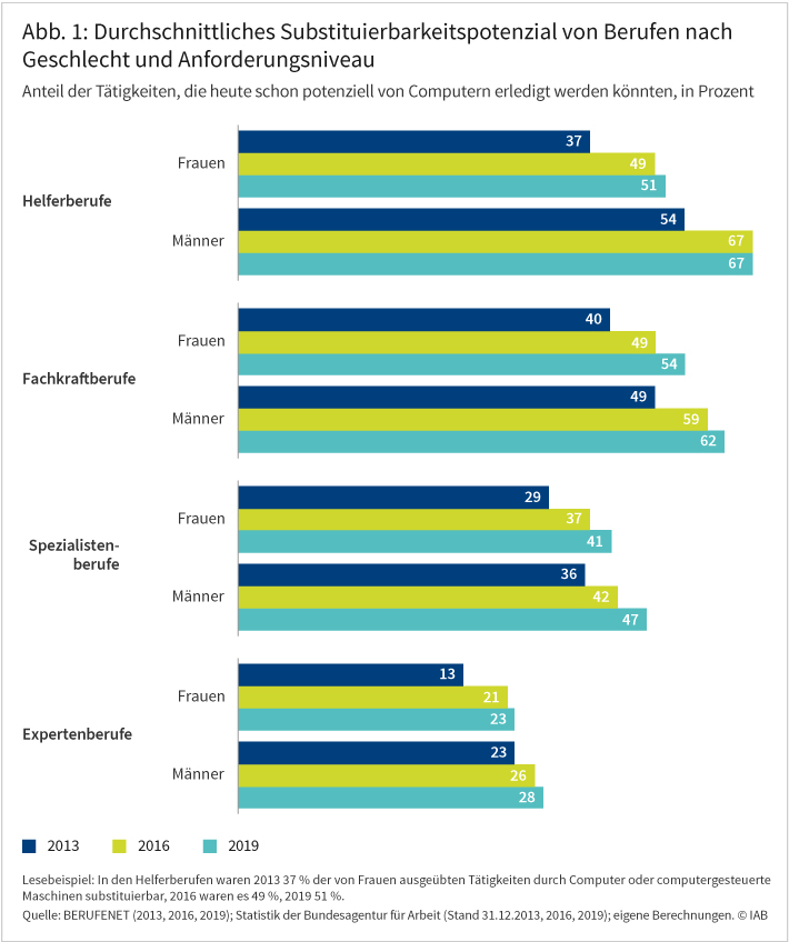 Abbildung 1 zeigt das durchschnittliche Substituierbarkeitspotenzial von Berufen nach Geschlecht und Anforderungsniveau in den Jahren 2013, 2016 und 2019. Dabei fällt auf, dass besonders die Helferberufe (37 – 67 Prozent) und Fachkraftberufe (40 – 62 Prozent) größere Substituierbarkeitspotenziale aufweisen – tendenziell sind Männer stärker davon betroffen als Frauen. Mit höherer Qualifikation sinkt das Substituierbarkeitspotenzial: In Spezialistenberufen (29 – 47 Prozent) ist die Substituierbarkeit kleiner als in Fachkraftberufen, jedoch größer als in den Expertenberufen (13 – 28 Prozent). Quelle: BERUFENET (2013, 2016, 2019); Statistik der Bundesagentur für Arbeit (Stand 31.12.2013, 2016, 2019); eigene Berechnungen. © IAB