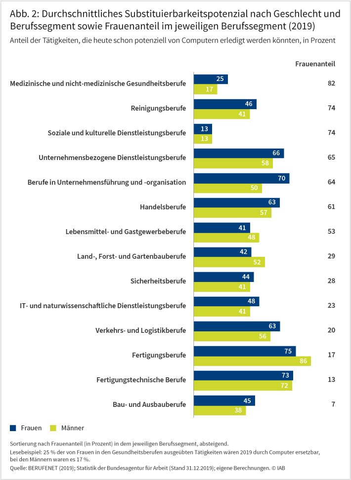 Abbildung 2 zeigt das das durchschnittliche Substituierbarkeitspotenzial nach Geschlecht und Berufssegment sowie Frauenanteil im jeweiligen Berufssegment im Jahr 2019. Dabei sind vor allem Fertigungsberufe (Frauen: 75 Prozent, Männer: 86 Prozent), Fertigungstechnische Berufe (Frauen: 73 Prozent, Männer: 72 Prozent) sowie Berufe in Unternehmensführung und -organisation (Frauen: 70 Prozent, Männer: 50 Prozent) und Handelsberufen (Frauen 63 Prozent, Männer: 57 Prozent). Das geringste Substituierbarkeitspotenzial weisen soziale und kulturelle Dienstleistungsberufe (13 Prozent) auf. Quelle: BERUFENET (2019); Statistik der Bundesagentur für Arbeit (Stand 31.12.2019); eigene Berechnungen. © IAB