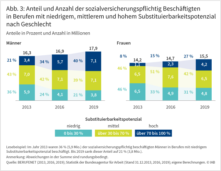 Abbildung 3 zeigt den Anteil der sozialversicherungspflichtig Beschäftigten in Berufen mit niedrigen, mittleren und hohen Substituierbarkeitspotenzial nach Geschlecht in den Jahren 2013, 2016 und 2019. Dabei fällt auf, dass der Anteil der Berufe mit niedrigem Substituierbarkeitspotenzial in jedem untersuchten Jahr gestiegen ist – sowohl bei Frauen als auch bei Männern (Frauen: von 36 Prozent auf 21 Prozent, Männer: von 46 Prozent auf 31 Prozent). Hingegen steigt der Anteil der Menschen, deren Beruf ein hohes Substituierbarkeitspotenzial aufweist im Erhebungszeitraum kontinuierlich (Frauen: von 8 Prozent auf 27 Prozent, Männer: von 21 Prozent auf 40 Prozent). Quelle: BERUFENET (2013, 2016, 2019); Statistik der Bundesagentur für Arbeit (Stand 31.12.2013, 2016, 2019); eigene Berechnungen. © IAB