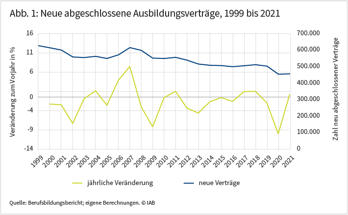 Die Abbildung zeigt die Entwicklung der neu abgeschlossenen Ausbildungsverträge von 1999 bis 2021. Deren Zahl schwankte bis zum Jahr 2008 um die 600.000, und sank bis 2021 auf unter 500.000. Den stärksten Einbruch mit rund 10 Prozent gegenüber dem Vorjahr gab es im Jahr 2020. Quelle: Berufsbildungsbericht; eigene Berechnungen. 