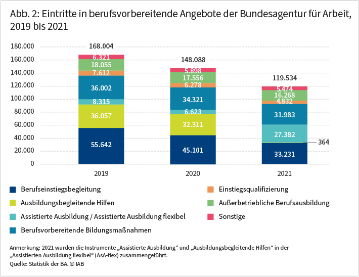 Die Abbildung zeigt die Zahl der Eintritte in berufsvorbereitende Angebote der Bundesagentur für Arbeit für die Jahre 2019 bis 2021. Lag die Gesamtzahl im Jahr 2019 noch bei rund 168.000, so sank sie bis 2021 auf knapp 120.000. Beim quantitativ wichtigsten Angebot, der Berufseinstiegsbegleitung, ist ein Rückgang von knapp 56.000 auf gut 33.000 zu verzeichnen. Quelle: Statistik der BA. 