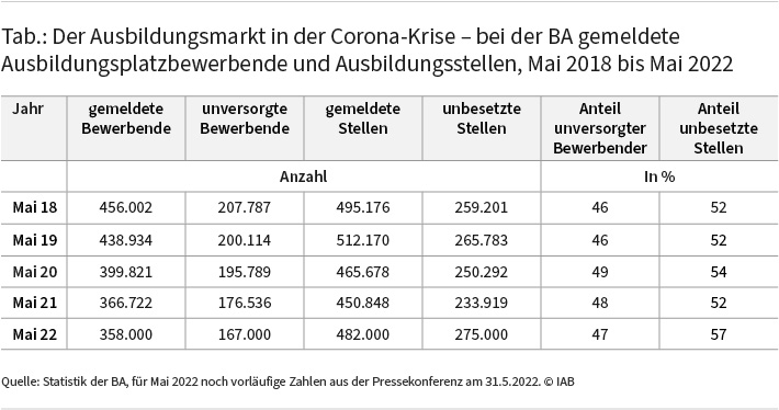 Die Tabelle zeigt wichtige Kennziffern zur Entwicklung des Ausbildungsmarkt in der Corona-Krise von Mai 2018 bis Mai 2022. In dieser Zeit ging die Zahl der bei der BA gemeldeten Ausbildungsplatzbewerbende von 456.000 auf 358.000 zurück. Die Zahl der unversorgten Bewerbenden sank von 208.000 auf 167.000. Die Zahl der gemeldeten Stellen sank zwischen 2019 und 2021 von 512.00 auf 451.000 und stieg 2022 wieder auf 482.000. Die Zahl der unbesetzten Stellen stieg von 2018 bis 2022 mit starken Schwankungen von 259.000 auf 275.000. Der Anteil der unversorgten Bewerbenden stieg von 46 Prozent im Jahr 2019 auf 49 Prozent im Jahr 2020, sank aber bis 2022 wieder auf 47 Prozent. Der Anteil der unbesetzten Stellen stieg zwischen 2019 und 2022 von 52 auf 57 Prozent. Quelle: Statistik der BA.