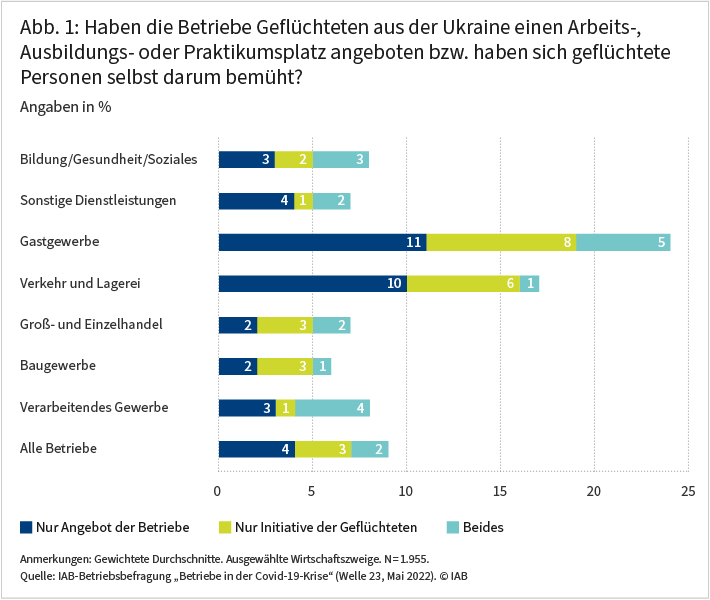 Abbildung 1 zeigt den Anteil der Betriebe, die Geflüchteten aus der Ukraine einen Arbeits-, Ausbildungs- oder Praktikumsplatz angeboten haben oder bei denen sich geflüchtete Personen selbst darum bemüht haben. In 9 Prozent aller Betriebe trifft mindestens eins davon zu. Besonders hoch ist der Anteil dieser Betriebe mit 24 Prozent im Gastgewerbe und mit 17 Prozent im Bereich Verkehr und Lagerei. Quelle: IAB-Betriebsbefragung „Betriebe in der Covid-19-Krise“