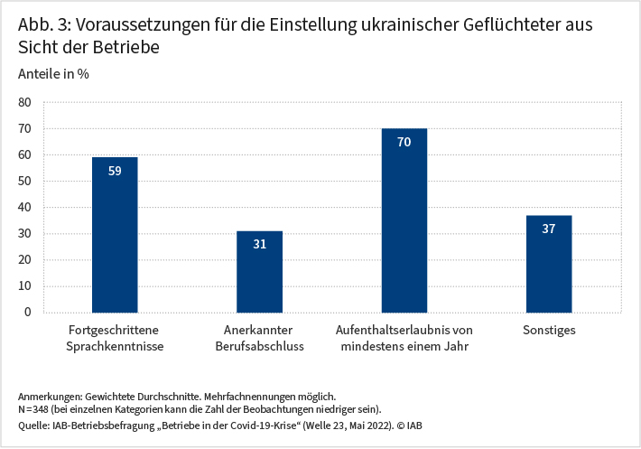 Abbildung 3: Für 70 Prozent der Betriebe ist eine Aufenthaltserlaubnis von mindestens einem Jahr eine Voraussetzung für die Einstellung ukrainischer Geflüchteter. 59 Prozent sehen fortgeschrittene Sprachkenntnisse als Einstellungsvoraussetzung an, 31 Prozent einen anerkannten Berufsabschluss. Quelle: IAB-Betriebsbefragung „Betriebe in der Covid-19-Krise“