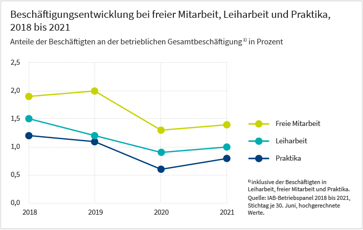 Das Liniendiagramm zeigt die Anteile der Beschäftigten in freier Mitarbeit, Leiharbeit und Praktika von 2018 bis 2021. 2018 lagen die Anteile bei allen drei Erwerbsformen zwischen 1 und 2 Prozent, 2020 nur noch zwischen 0,5 und 1,5 Prozent. 2021 stiegen die Anteile wieder leicht, bewegen sich aber immer noch im Bereich zwischen 0,5 und 1,5 Prozent. Die Datenbasis für die Grafik ist das IAB-Betriebspanel