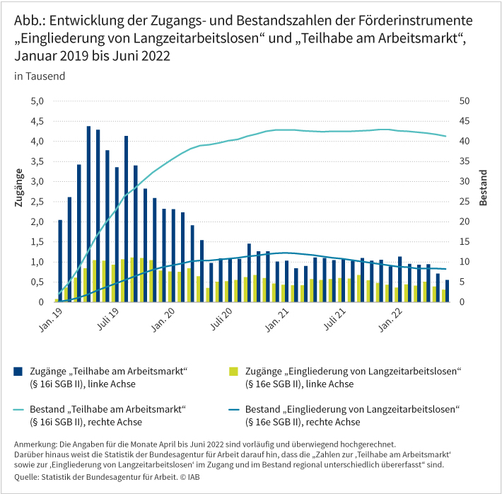 Die Abbildung zeigt, wie sich die Zugangs- und Bestandszahlen der Förderinstrumente „Eingliederung von Langzeitarbeitslosen“ sowie „Teilhabe am Arbeitsmarkt“ zwischen Januar 2019 und Juni 2022 entwickelt haben. Der Bestand an geförderten Personen stieg bei der Eingliederung von Langzeitarbeitslosen bis Anfang 2021 auf etwa 12.000 Personen und sank danach wieder auf etwa 9.000. Bei der Teilhabe am Arbeitsmarkt sind es hingegen noch immer deutlich über 40.000 Geförderte. Quelle: Statistik der Bundesagentur für Arbeit.