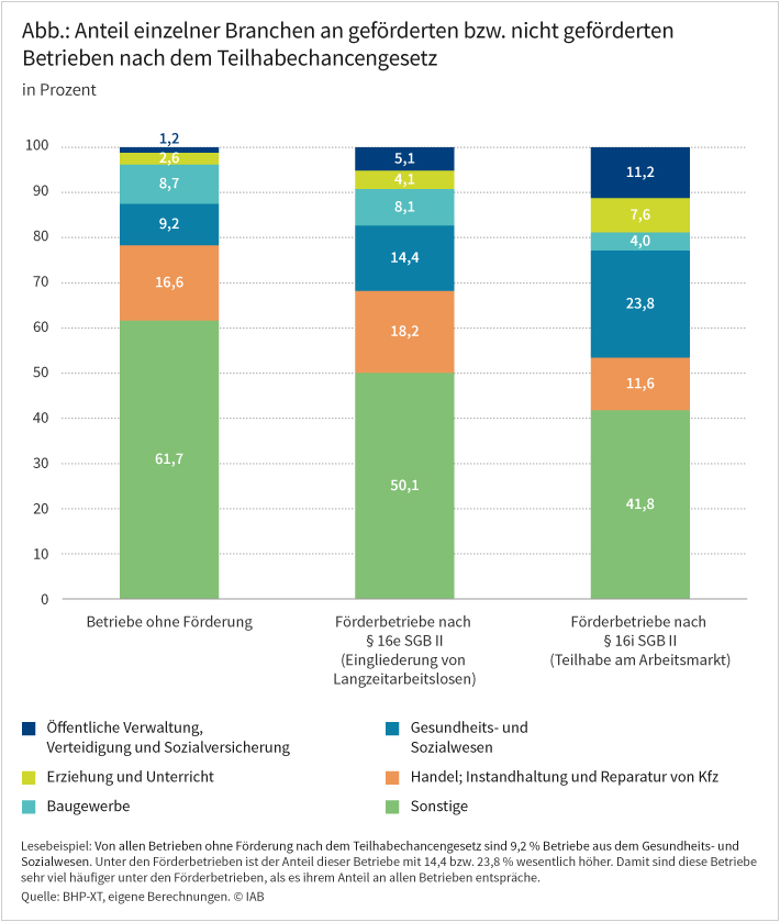 Die Abbildung zeigt den Anteil einzelner Branchen an geförderten beziehungsweise nicht geförderten Betrieben nach dem Teilhabechancengesetz. Demnach sind unter den Betrieben mit Förderung insbesondere solche aus den Bereichen „Öffentliche Verwaltung, Verteidigung und Sozialversicherung“, „Erziehung und Unterricht“ sowie „Gesundheits- und Sozialwesen“ stark überrepräsentiert. Quelle: BHP-XT, eigene Berechnungen.