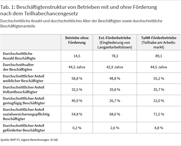 Tabelle 1 zeigt die Beschäftigtenstruktur von Betrieben mit und ohne Förderung nach dem Teilhabechancengesetz. Auffällig ist insbesondere, dass in den Betrieben mit Förderung der Anteil geringfügig Beschäftigter deutlich geringer ist als in Betrieben mit Förderung, der Anteil sozialversicherungspflichtig Beschäftigter hingegen deutlich größer. Quelle: BHP-XT, eigene Berechnungen.