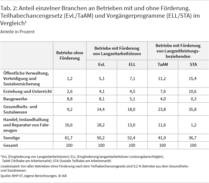 Tabelle 2 zeigt den Anteil einzelner Branchen an Betrieben mit und ohne Förderung. Zugleich werden Betriebe mit Förderung nach dem Teilhabechancengesetz mit solchen vergleichen, die über die Vorgängerprogramme gefördert wurden. Insgesamt ist die branchenspezifische Verteilung der Betriebe mit Förderung von Langzeitarbeitslosen der Verteilung der Betriebe ohne Förderung recht ähnlich. Für die Betreibe mit Förderung von Langzeitleistungsbeziehenden sind die Unterschiede dagegen deutlich größer. Quelle: BHP-XT, eigene Berechnungen.