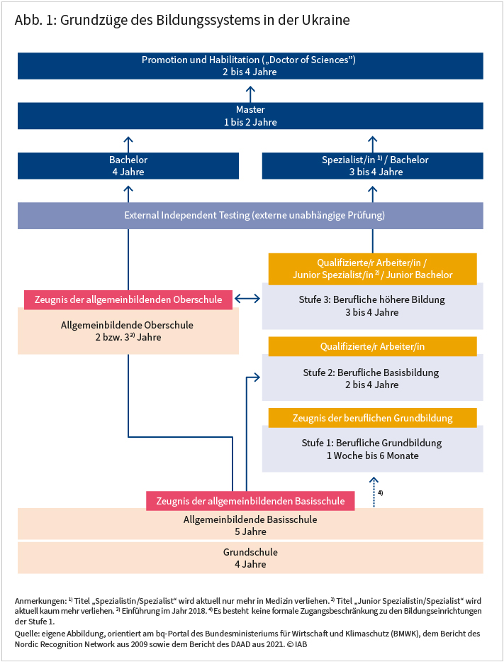 Das Schaubild zeigt die Grundzüge des Bildungssystems in der Ukraine. Quelle: eigene Abbildung