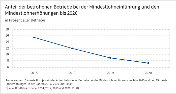 Die Abbildung zeigt den Anteil der betroffenen Betriebe bei der Mindestlohneinführung und den Mindestlohnerhöhungen bis 2020. Lag dieser Anteil bei der Einführung des Mindestlohns im Jahr 2015 noch bei knapp 16 Prozent, so sank dieser Anteil bis 2020 kontinuierlich. In diesem Jahr waren nur noch knapp 8 Prozent von der Erhöhung des Mindestlohns betroffen. Quelle: IAB-Betriebspanel