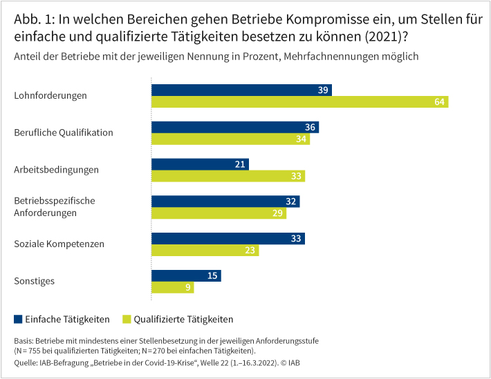 Abbildung 1 zeigt, in welchen Bereichen die Betriebe im Jahr 2021 Kompromisse eingegangen sind, um Stellen besetzen zu können. Am deutlichsten war die Kompromissbereitschaft der Betriebe bei den Lohnforderungen. Hier gaben 64 Prozent der Betriebe an, dass sie bei qualifizierten Tätigkeiten Kompromisse eingehen, bei einfachen Tätigkeiten beträgt der Anteil der kompromissbereiten Betriebe 39 Prozent. Bei anderen Kriterien wie beruflicher Qualifikation, Arbeitsbedingungen, betriebsspezifischen Anforderungen und sozialen Kompetenzen liegt der Anteil der kompromissbereiten Betriebe in einer Bandbreite zwischen 21 und 36 Prozent. Quelle: IAB-Befragung „Betriebe in der Covid-19-Krise“, Welle 22 (1.–16.3.2022). © IAB