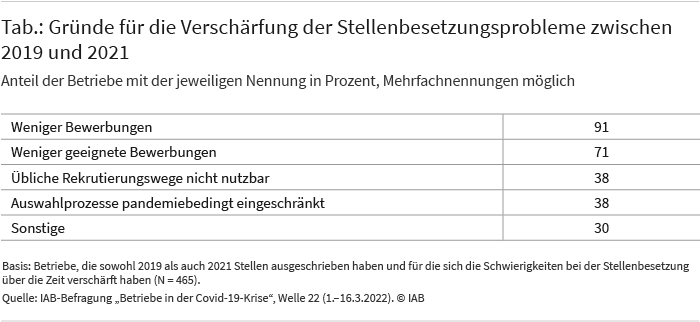 Die Tabelle zeigt, warum sich die Stellenbesetzungsprobleme der Betriebe zwischen 2019 und 2021 verschärft haben. 91 Prozent der Betriebe berichten von rückläufigen Bewerbungen, 71 Prozent von weniger geeigneten Bewerbungen, jeweils 38 Prozent geben an, dass die üblichen Rekrutierungswege nicht nutzbar waren beziehungsweise die Auswahlprozesse pandemiebedingt eingeschränkt waren. Quelle: IAB-Befragung „Betriebe in der Covid-19-Krise“, Welle 22 (1.–16.3.2022). © IAB