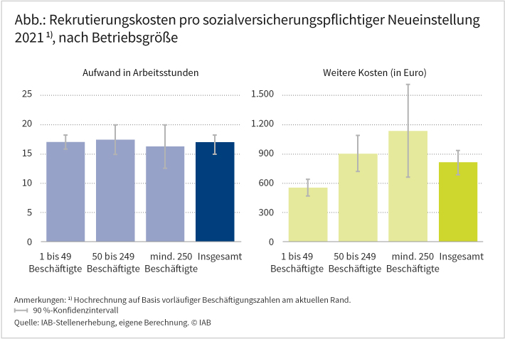 Eine sozialversicherungspflichtige Neueinstellung ist für die Betriebe im Schnitt mit einem Aufwand von 17 Arbeitsstunden verbunden. Dabei sind die Unterschiede zwischen kleineren und größeren Betrieben relativ gering. Die weiteren Rekrutierungskosten belaufen sich im Schnitt auf gut 800 Euro. Allerdings sind diese für kleinere Betriebe unter 50 Beschäftigten mit rund 600 Euro nicht einmal halb so groß wie für Betriebe ab 250 Beschäftigten, die dafür im Schnitt über 1.300 Euro bezahlen. Quelle: IAB-Stellenerhebnung, eigene Berechnung