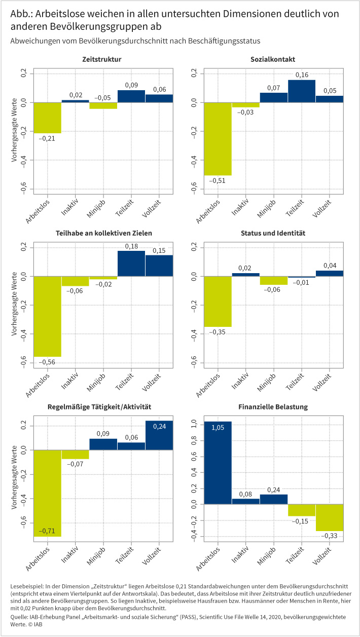 Die Abbildung besteht aus sechs Einzelgrafiken, fünf für die latenten Funktionen der Arbeit und eine für die manifeste Funktion, die finanzielle Belastung. Die Grafiken zeigen Werte der Funktionen nach Erwerbstatus (Arbeitslos, Inaktiv, Minijob, Teilzeit, Vollzeit). Es zeigt sich, dass Arbeitslose die niedrigsten Werte bei den latenten Funktionen aufweisen, sowie die höchste finanzielle Belastung. Quelle: IAB-Erhebung Panel „Arbeitsmarkt- und soziale Sicherung“ (PASS).