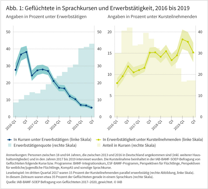 Die Erwerbstätigenquote Geflüchteter ist seit dem ersten Quartal 2016 um knapp 35 Prozentpunkte auf gut 43 Prozent im dritten Quartal 2019 gestiegen (linke Grafik). Auch die Teilnahme der Geflüchteten an Sprachkursen und anderen Maßnahmen hat in den vergangenen Jahren stark zugenommen. Im dritten Quartal 2016 hatten fast 60 Prozent der Geflüchteten an einem solchen Kurs teilgenommen. Gut ein Drittel befand sich in diesem Zeitraum in Kursen (rechte Grafik). Im dritten Quartal 2019 hatten bereits über 80 Prozent an Kursen teilgenommen und etwa 16 Prozent besuchten gerade einen solchen. War im Jahr 2016 noch circa ein Drittel der erwerbstätigen Geflüchteten parallel in einem Sprachkurs, fällt dieser Anteil auf unter 10 Prozent im Jahr 2019 (linke Grafik). Betrachtet man den Anteil der Erwerbstätigen an allen Teilnehmenden, steigt die Quote über die Quartale der Jahre 2016 bis 2019 von etwa 10 auf 15 Prozent (rechte Grafik).