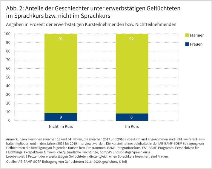 Von allen Geflüchteten, die zum Befragungszeitpunkt gleichzeitig einen Sprachkurs besuchten und erwerbstätig waren, waren im Durchschnitt 92 Prozent Männer und 8 Prozent Frauen. Dies ist proportional zur geringen Erwerbspartizipation der geflüchteten Frauen. Unter den Geflüchteten, die zum Befragungszeitpunkt einen Sprachkurs besuchten, aber nicht erwerbstätig waren, sind im Durchschnitt 33 Prozent Frauen und 67 Prozent Männer.