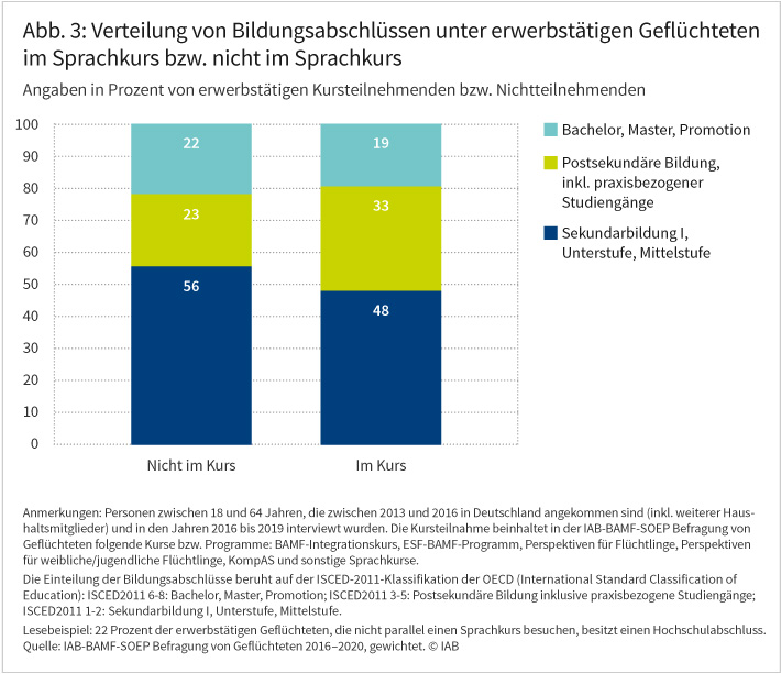 Erwerbstätige Geflüchtete mit mittlerer Qualifikation sind im Vergleich zu Geflüchteten mit niedriger oder hoher Qualifikation häufiger zeitgleich in Sprachkursen und Erwerbstätigkeit: Ihr Anteil liegt unter den erwerbstätigen Geflüchteten, die neben ihrer Arbeit einen Sprachkurs besuchten, im Durchschnitt der Befragungsjahre 2016 bis 2019 bei einem Drittel. Knapp 20 Prozent haben einen Hochschulabschluss und knapp die Hälfte ein niedriges Bildungsniveau entsprechend Sekundarbildung I (rechter Balken). Damit sind erwerbstätige Geflüchtete mit mittlerem Bildungsgrad verglichen mit ihrem Anteil unter erwerbstätigen Nichtteilnehmenden deutlich überrepräsentiert (linker Balken). Unter den Geflüchteten, die zum Befragungszeitpunkt einen Sprachkurs besuchten, aber nicht erwerbstätig waren, besaßen im Durchschnitt 63 Prozent einen Hochschulabschluss und jeweils 18 Prozent einen niedrigen oder mittleren Bildungsabschluss.