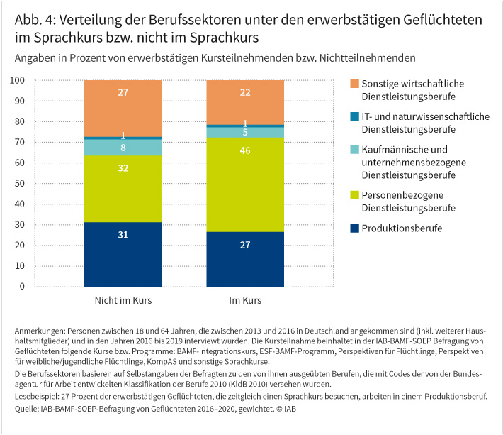 Die Abbildung zeigt die Verteilung der fünf Hauptberufssektoren unter den erwerbstätigen Geflüchteten nach Sprachkursteilnahme. Unter den erwerbstätigen Geflüchteten, die parallel zu ihrer Arbeit Sprachkurse besuchten, waren im Durchschnitt der Befragungszeitpunkte 2016 bis 2019 27 Prozent in Produktionsberufen, 46 Prozent in personenbezogenen Dienstleistungsberu-fen und 28 Prozent in sonstigen Dienstleistungsberufen tätig. Verglichen mit erwerbstätigen Geflüchteten, die nicht parallel an Sprachkursen teilnahmen, be-suchen demnach insbesondere Geflüchtete in personenbezogenen Dienstleistungsberufen häufig neben der Arbeit Sprachkurse.