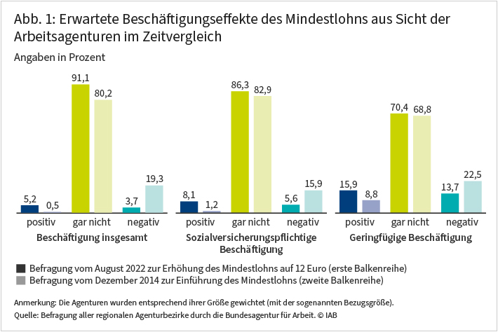 Abbildung 1 zeigt die erwarteten Beschäftigungseffekte des Mindestlohns aus Sicht der Arbeitsagenturen im Zeitvergleich. Sowohl bei der Einführung des Mindestlohns als auch bei der Erhöhung des Mindestlohns auf 12 Euro ging die Mehrheit der Agenturen davon aus, dass dies keine Auswirkungen auf die Beschäftigung hat. Dies gilt insbesondere für die sozialversicherungspflichtige Beschäftigung, mit Abstrichen auch für die geringfügige Beschäftigung. Während sich aber die positiven und die negativen Erwartungen bei der Mindestlohnerhöhung auf 12 Euro die Waage hielten, gab es bei der Einführung deutlich mehr negative als positive Erwartungen. Quelle: Befragung aller regionalen Agenturbezirke durch die Bundesagentur für Arbeit. © IAB