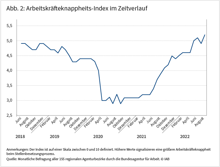 Abbildung 2 zeigt den Verlauf des Arbeitskräfteknappheits-Index von Juni 2018 bis August 2022 auf einer Skala von 0 bis 10. Bis Ende 2019 lag dieser zwischen 4,9 und 4,4, fiel im Frühjahr 2020 auf einen Wert von 3,0 und stieg zwischen Mitte 2021 und August 2022 wieder auf einen Wert von über 5,0. Quelle: Monatliche Befragung aller 155 regionalen Agenturbezirke durch die Bundesagentur für Arbeit. © IAB