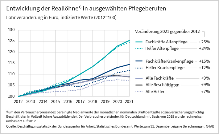 Das Liniendiagramm zeigt die Entwicklung der Reallöhne in ausgewählten Pflegeberufen von 2012 bis 2021, wobei es sich um indizierte Werte handelt, d. h. 2012 wurden alle Werte auf Null gesetzt. Es zeigt sich, dass die Entgelte in den Pflegeberufen seit 2012 stärker gewachsen sind, als die Verbraucherpreise und auch stärker als die Durchschnittslöhne aller Beschäftigten. Die Daten stammen aus der Beschäftigungsstatistik der Bundesagentur für Arbeit, dem Statistisches Bundesamt und eigenen Berechnungen des IAB.