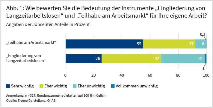 Das Balkendiagramm erklärt, wie Jobcenter die Weiterentwicklungsmöglichkeiten des Instruments „Teilhabe am Arbeitsmarkt“ bewerten. Insgesamt stimmen 57 Prozent der Jobcenter der Aussage, dass Geförderte auf unbestimmte Zeit mit Förderung beschäftigt werden sollten, überhaupt oder eher nicht zu. 74 Prozent eher oder überhaupt nicht zu, dass aufgrund der besonders arbeitsmarktfernen Zielgruppe die anfallenden Lohnkosten durchgängig zu 100 Prozent gefördert werden sollten. Quelle: Eigene Darstellung. © IAB