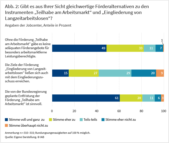 Das Balkendiagramm zeigt, ob es aus Sicht der Jobcenter gleichwertige Förderalternativen zu den Instrumenten „Teilhabe am Arbeitsmarkt“ und „Eingliederung von Langzeitarbeitslosen“ gibt. 49 Prozent der Jobcenter stimmen voll und ganz zu, dass es ohne die Förderung „Teilhabe am Arbeitsmarkt“ keine adäquaten Förderangebote für besonders arbeitsmarktferne Leistungsberechtigte gäbe, 33 Prozent stimmen eher zu. Bei der Frage, ob sich die Ziele der Förderung „Eingliederung von Langzeitarbeitslosen“ auch mit dem Eingliederungszuschuss erreichen ließen sind es 15 beziehungsweise 17 Prozent. 20 Prozent der Jobcenter stimmen eher nicht zu. 61 Prozent der Jobcenter halten die von der Bundesregierung geplante Entfristung der Förderung „Teilhabe am Arbeitsmarkt“ für voll und ganz sinnvoll, 20 Prozent stimmen eher zu. Quelle: Eigene Darstellung. © IAB