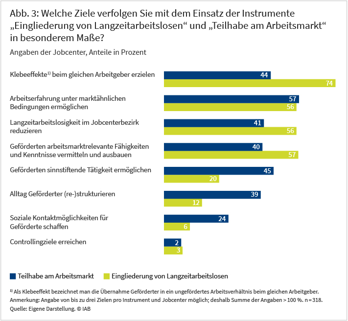 Das Balkendiagramm zeigt, welche Ziele Jobcenter mit dem Einsatz der Instrumente „Eingliederung von Langzeitarbeitslosen“ und „Teilhabe am Arbeitsmarkt“ in besonderem Maße verfolgen. Mit dem Instrument „Teilhabe am Arbeitsmarkt“ wollen 44 Prozent der Jobcenter Klebeeffekte beim gleichen Arbeitgeber erzielen, 57 Prozent Arbeitserfahrung unter marktähnlichen Bedingungen ermöglichen und 41 Prozent die Langzeitarbeitslosigkeit im Jobcenterbezirk verringern. Mit dem Instrument „Eingliederung von Langzeitarbeitslosen“ wollen 74 Prozent der Jobcenter Klebeeffekte beim gleichen Arbeitgeber erzielen, 56 Prozent wollen Arbeitserfahrung unter marktähnlichen Bedingungen ermöglichen und ebenfalls 56 Prozent die Langzeitarbeitslosigkeit im Jobcenterbezirk verringern. Quelle: Eigene Darstellung. © IAB