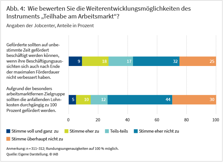 Das Balkendiagramm erklärt, wie Jobcenter die Weiterentwicklungsmöglichkeiten des Instruments „Teilhabe am Arbeitsmarkt“ bewerten. Insgesamt stimmen 57 Prozent der Jobcenter der Aussage, dass Geförderte auf unbestimmte Zeit mit Förderung beschäftigt werden sollten, überhaupt oder eher nicht zu. 74 Prozent eher oder überhaupt nicht zu, dass aufgrund der besonders arbeitsmarktfernen Zielgruppe die anfallenden Lohnkosten durchgängig zu 100 Prozent gefördert werden sollten. Quelle: Eigene Darstellung. © IAB