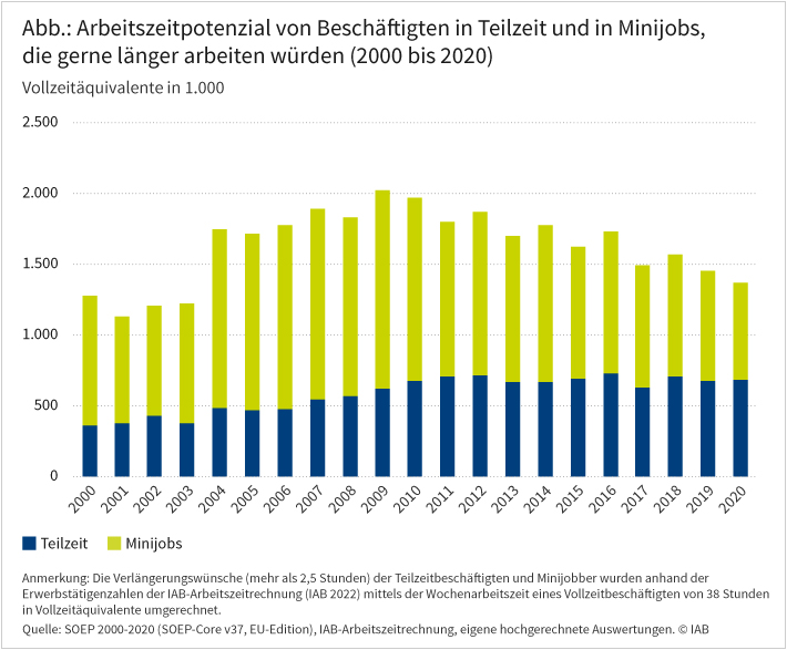 Das Balkendiagramm zeigt, wie sich das Arbeitszeitpotenzial von Beschäftigten in Teilzeit und in Minijobs, die gerne länger arbeiten würden zwischen 2000 und 2020 entwickelt hat. Dieses lag im Jahr 2000 bei rund 1,3 Millionen Vollzeitäquivalenten, stieg bis 2009 auf 2 Millionen Vollzeitäquivalente und sank bis 2020 wieder auf rund 1,4 Millionen Vollzeitäquivalente. Während das Arbeitszeitpotenzial der Verlängerungswünsche von Teilzeitbeschäftigten die meiste Zeit deutlich geringer war als das der Minijobber, haben sich die Anteile zwischenzeitlich stark angenähert. Quelle: SOEP 2000-2020 (SOEP-Core v37, EU-Edition), IAB-Arbeitszeitrechnung, eigene hochgerechnete Auswertungen. © IAB