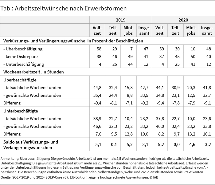 Die Tabelle zeigt die Arbeitszeitwünsche nach Erwerbsformen für die Jahre 2019 und 2020. Quelle: SOEP 2019 und 2020 (SOEP-Core v37, EU-Edition), eigene hochgerechnete Auswertungen. © IAB