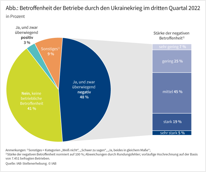 Abbildung: Diagramm: 48 Prozent der deutschen Betriebe waren im dritten Quartal 2022 negativ vom Ukrainekrieg betroffen, 41 Prozent waren nicht betroffen. Quelle: IAB-Stellenerhebung. © IAB