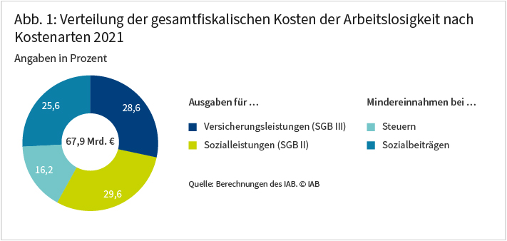 Die Abbildung zeigt die Verteilung der gesamtfiskalischen Kosten der Arbeitslosigkeit nach Kostenarten für das Jahr 2021. Diese beliefen sich insgesamt auf 67,9 Milliarden Euro. Diese verteilen sich auf vier Blöcke: Ausgaben für Versicherungsleistungen (SGB III): 28,6 Prozent. Ausgaben für Sozialleistungen (SGB II): 29,6 Prozent. Mindereinnahmen bei Steuern: 16,2 Prozent. Mindereinnahmen bei Sozialbeiträgen: 25,6 Prozent. Quelle: Berechnungen des IAB.