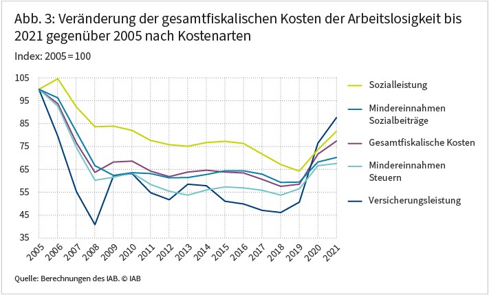 Die Abbildung zeigt die Veränderung der gesamtfiskalischen Kosten der Arbeitslosigkeit zwischen 2055 und 2021 nach Kostenarten. Bis 2019 gingen alle Kostenarten mehr oder wenig stark zurück, im Durchschnitt auf knapp 60 Prozent des Niveaus von 2005. Danach stiegen sie bis 2021 im Schnitt wieder auf über 75 Prozent des Niveaus von 2005 an. Quelle: Berechnungen des IAB.