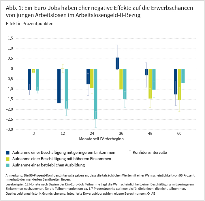 Abbildung 1: Ein-Euro-Jobs haben eher negative Effekte auf die Erwerbschancen von jungen Arbeitslosen im Arbeitslosengeld-II-Bezug. Quelle: Leistungshistorik Grundsicherung, Integrierte Erwerbsbiographien; eigene Berechnungen. © IAB