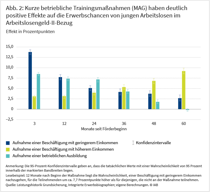 Abb. 2: Kurze betriebliche Trainingsmaßnahmen (MAG) haben deutlich positive Effekte auf die Erwerbschancen von jungen Arbeitslosen im Arbeitslosengeld-II-Bezug Quelle: Leistungshistorik Grundsicherung, Integrierte Erwerbsbiographien; eigene Berechnungen. © IAB