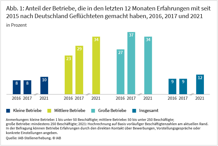 Abbildung 1 zeigt den Anteil der Betriebe, die in den letzten 12 Monaten Erfahrungen mit seit 2015 nach Deutschland Geflüchteten gemacht haben in den Jahren 2016, 2017 und 2021. Während der entsprechende Anteil bei den kleinen Betrieben zwischen 2016 und 2021 von 8 auf 10 Prozent gestiegen ist, stieg er bei den Großbetrieben von 27 auf 34 Prozent. Quelle: IAB-Stellenerhebung. © IAB