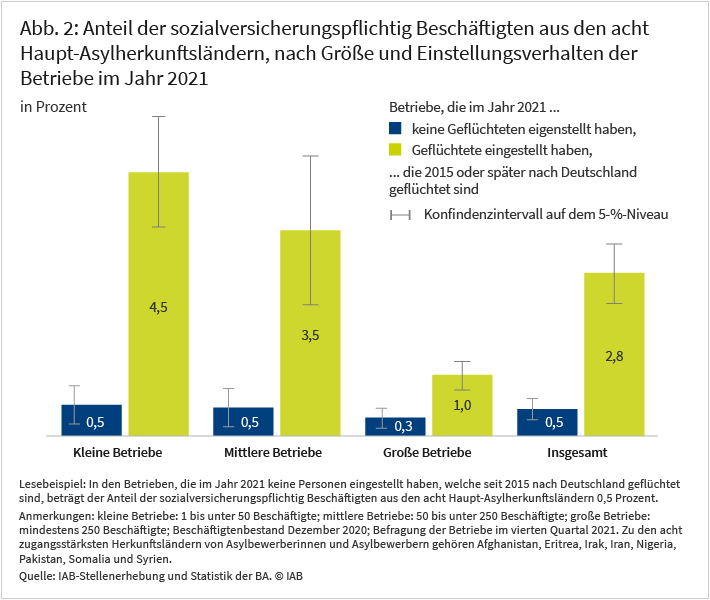 Abbildung 2 zeigt den Anteil der sozialversicherungspflichtig Beschäftigten aus den acht Haupt-Asylherkunftsländern im Jahr 2021. Betriebe, die 2021 Personen eingestellt haben, welche 2015 oder später nach Deutschland geflüchtet sind, weisen mit durchschnittlich 2,8 Prozent einen sehr viel höheren Anteil an Geflüchteten aus diesen Ländern auf als die Betriebe, die 2021 keine entsprechenden Personen eingestellt haben. Hier liegt der Anteil nur bei 0,5 Prozent. Auffällig ist zudem, dass die entsprechenden Anteile in kleinen und mittleren Betrieben sehr viel höher sind als in Großbetrieben. Quelle: IAB-Stellenerhebung und Statistik der BA. © IAB